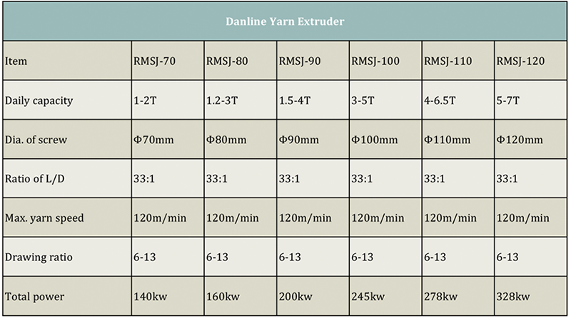 ข้อมูลจำเพาะเครื่องอัดรีดเส้นด้าย Danline.png