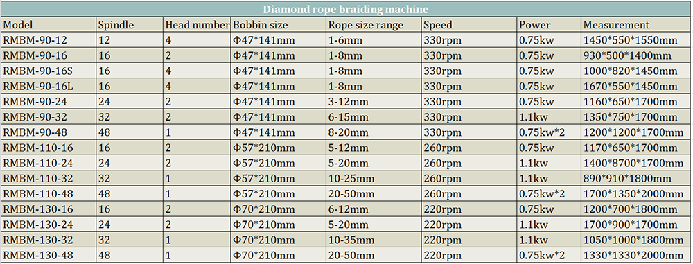 Tabela de parâmetros da máquina para trançar corda de diamante.png