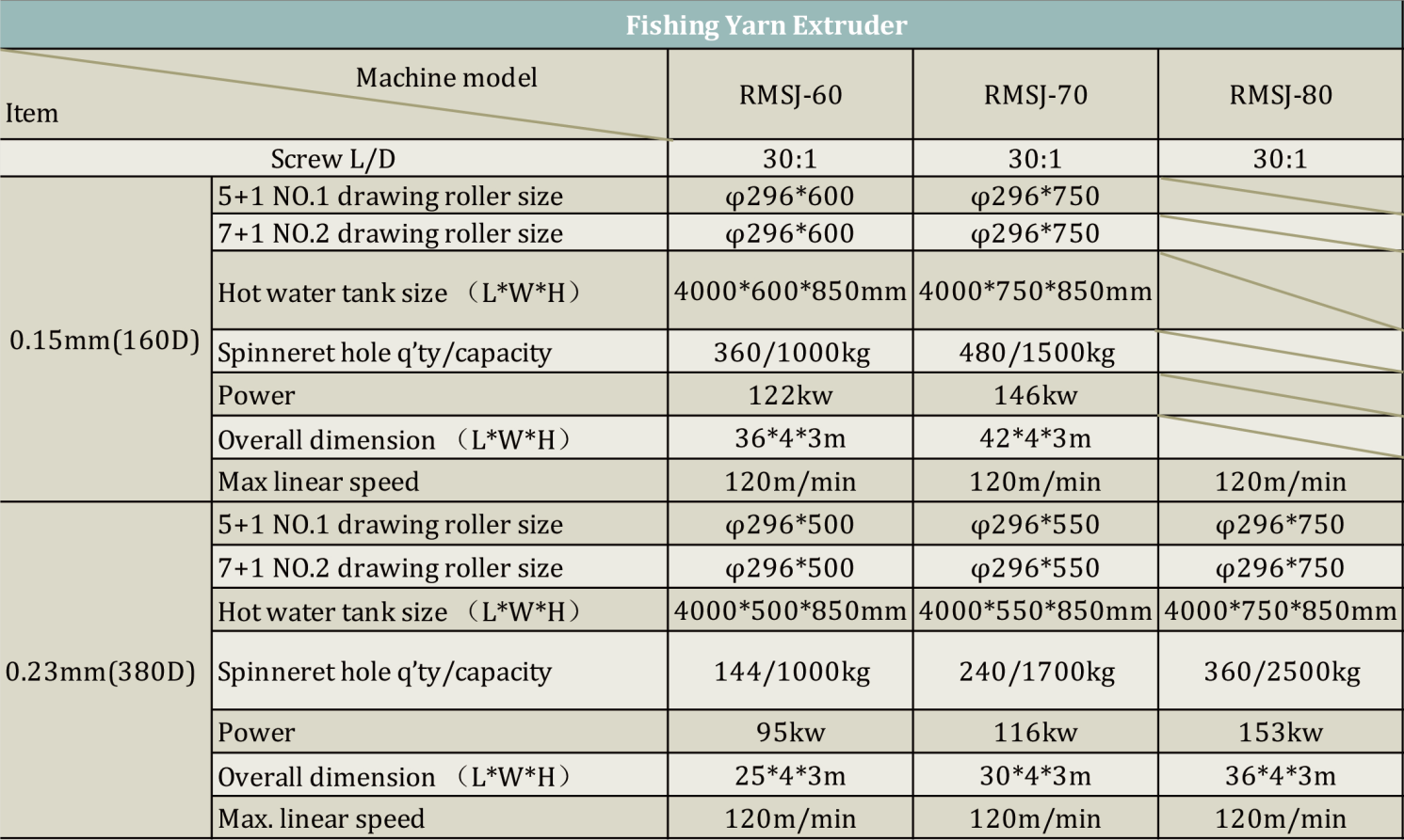 ข้อมูลจำเพาะของ Extruder เส้นด้ายตกปลา.png